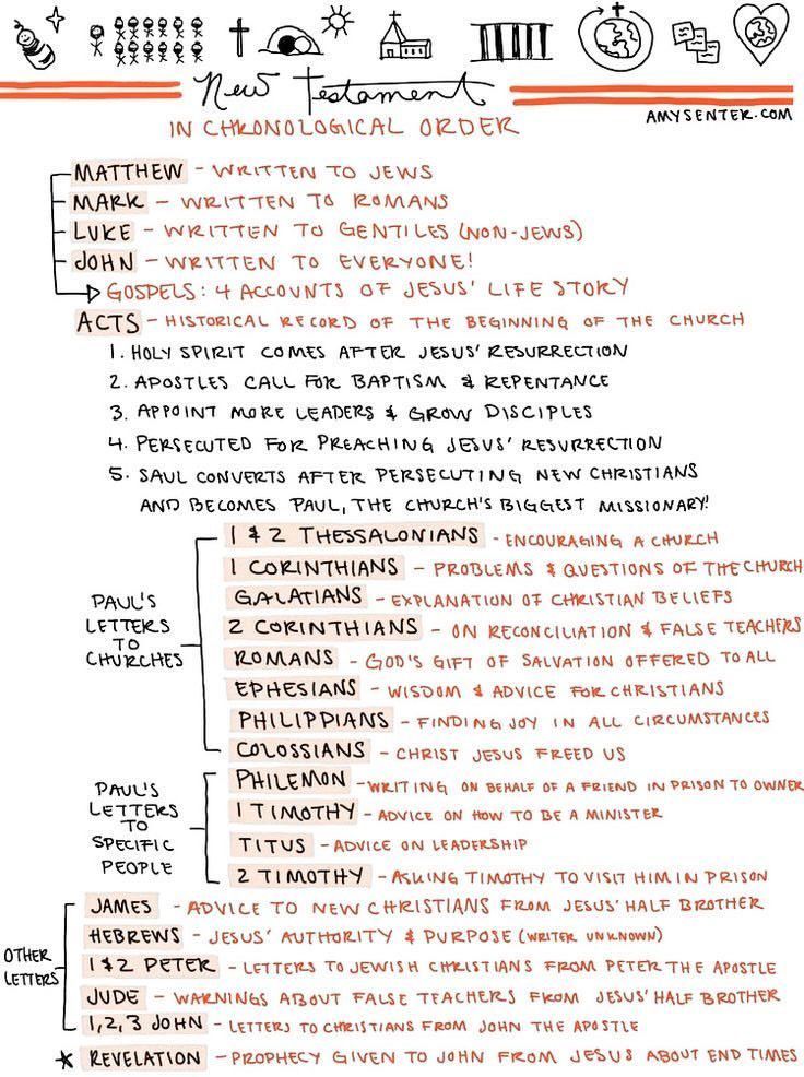 JoshuaBarzon's tweet image. The New Testament Books in Chronological Order