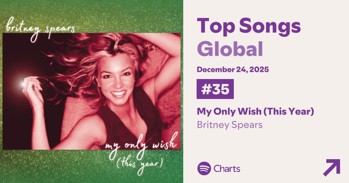 WORLDMUSICAWARD's tweet image. Pop Princess #BritneySpears is Back in the Global Spotify Top 40 at #35 with #MyOnlyWishThisYear &amp;amp; 5,81M streams, and reaches a new Monthly Spotify Listeners peak with over 58M!💪💃💥3⃣5⃣🌎ᯤ➕🆕📆👥👤📈5⃣8⃣Ⓜ️👑❤️‍🔥