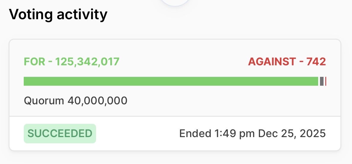 haydenzadams's tweet image. Voting has concluded on Unification 🦄

125,342,017 YES
742 NO

Unified, true to the name

After a ~2day vote timelock, 100m UNI will be burned, fee switches will be flipped, labs will turn off frontend fees and focus on the protocol, and more 

Merry Christmas everyone 🎄