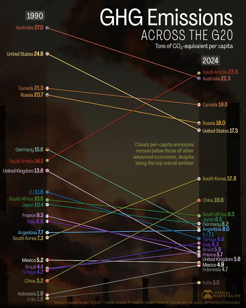 Discover how G20's greenhouse gas emissions per capita have transformed over the years (1990-2024) 🌎

Visual Capitalist delves into the data to unravel: voronoiapp.com/category/Ranke…