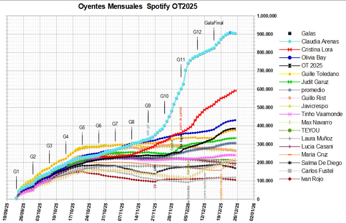 umberto.cas + OT2025 charts 👁🎺 tweet media