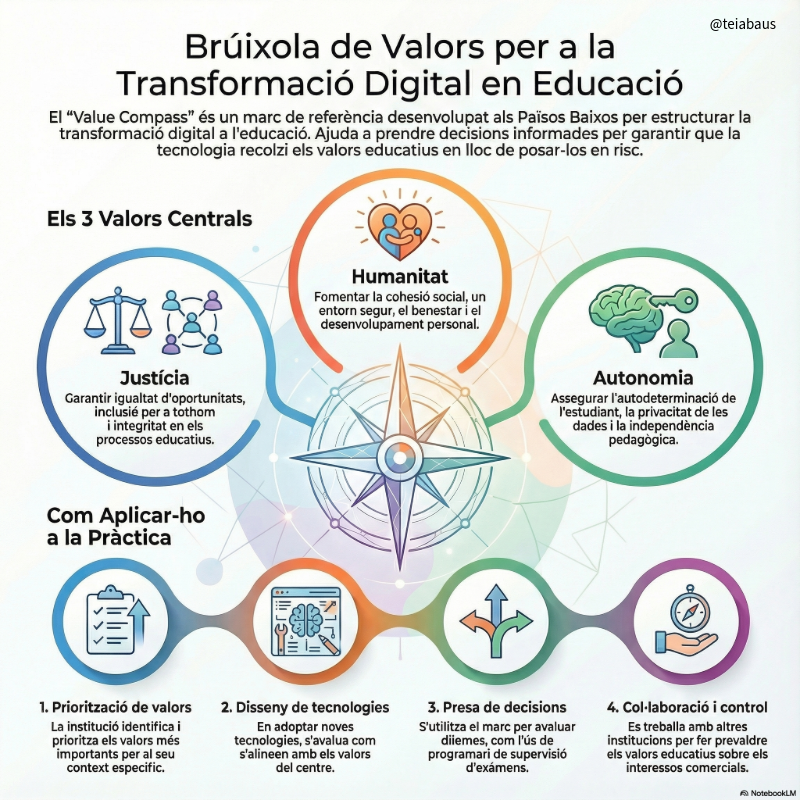 teiabaus's tweet photo. Transformació digital en educació basada en valors – Value Compass
@SURF_NL i @kennisnet han proposat un marc de referència per estructurar la #TransformacióDigital basada en #valors. https://t.co/Ts62VoobK5 #ValueCompass 🧭 #ètica #Educació https://t.co/yFuhiw015s