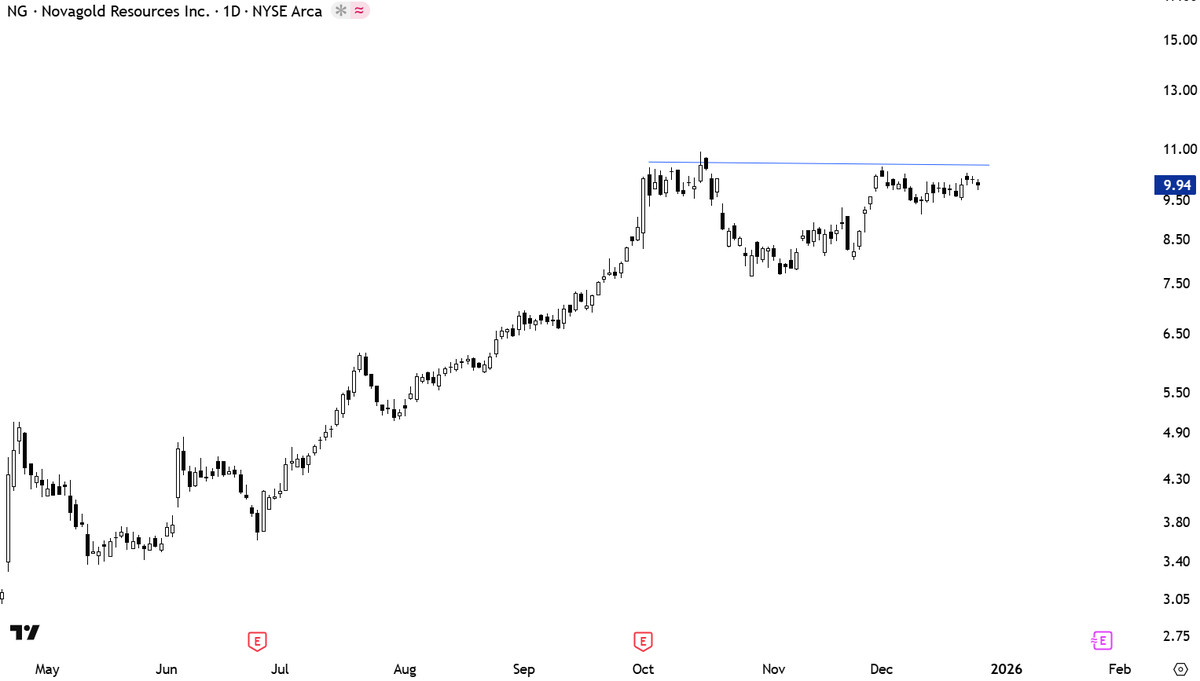 TechCharts's tweet image. #GOLD Stocks looking good. $NG