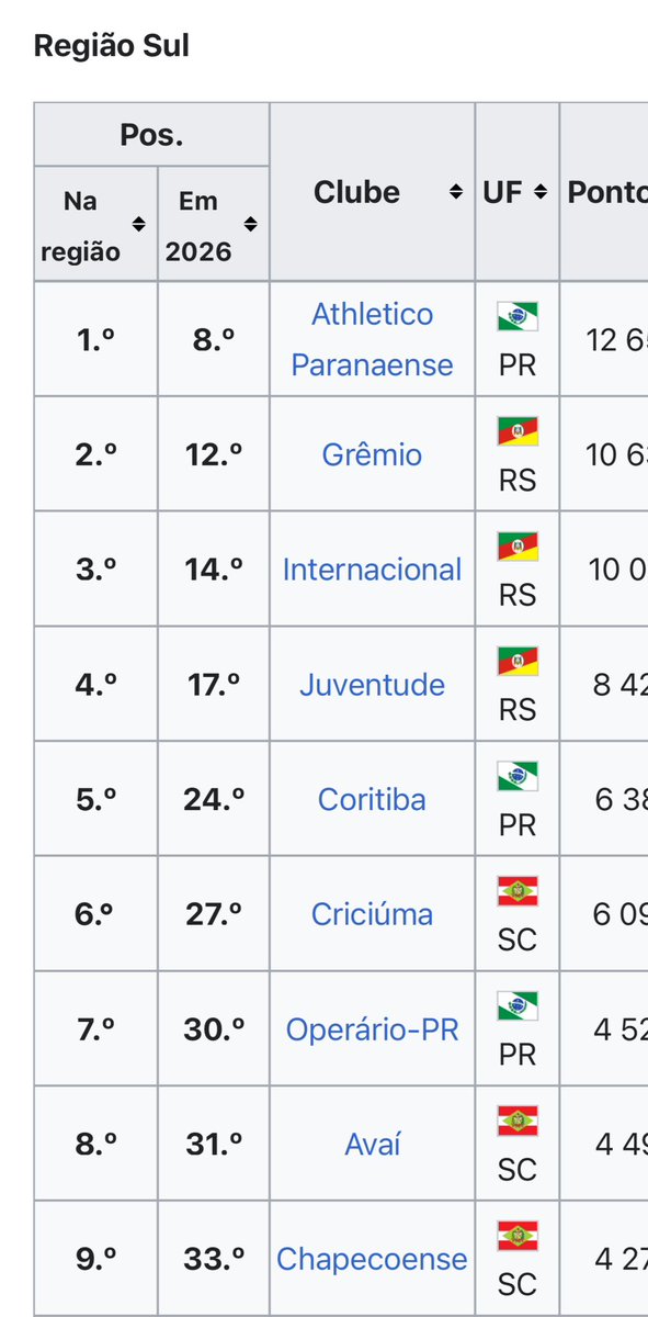 engathletico's tweet image. Não somos só o maior do Sul, mas o melhor também. 
Novamente o primeiro clube do Sul no ranking da CBF!