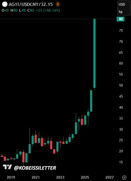 📉KOBEISSI: Record storici per l'argento a Shanghai: prezzi a 80 dollari all'oncia e carenza fisica in Cina