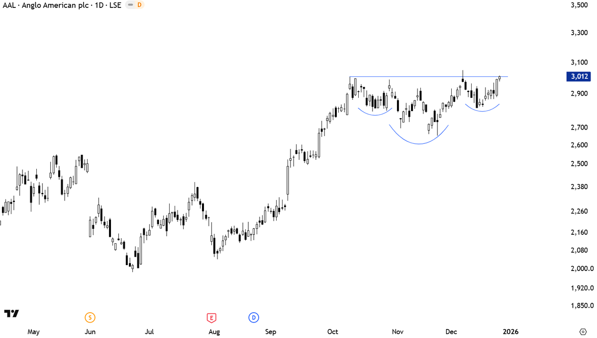 TechCharts's tweet image. Another one listed on #LSE #UK #FTSE