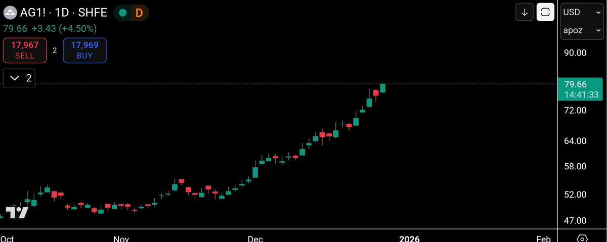 Silver__Santa's tweet image. #SILVER AT $80 IN #SHANGHAI
That's a +11% premium VS $72. The West will need to follow. 😂💵