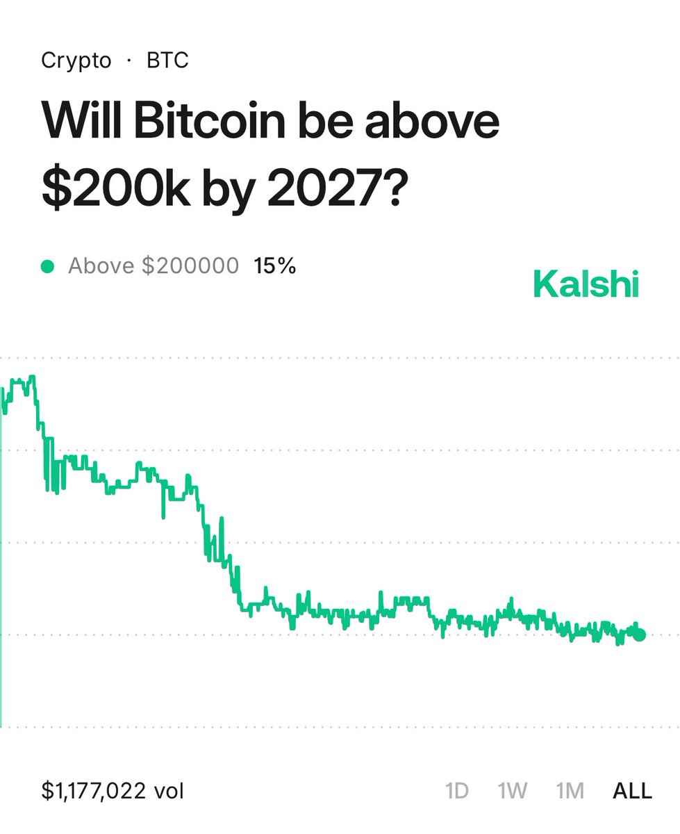 JUST IN: Odds of $BTC trading above $200K by 2027 fall to 15%, per traders  on Kalshi.