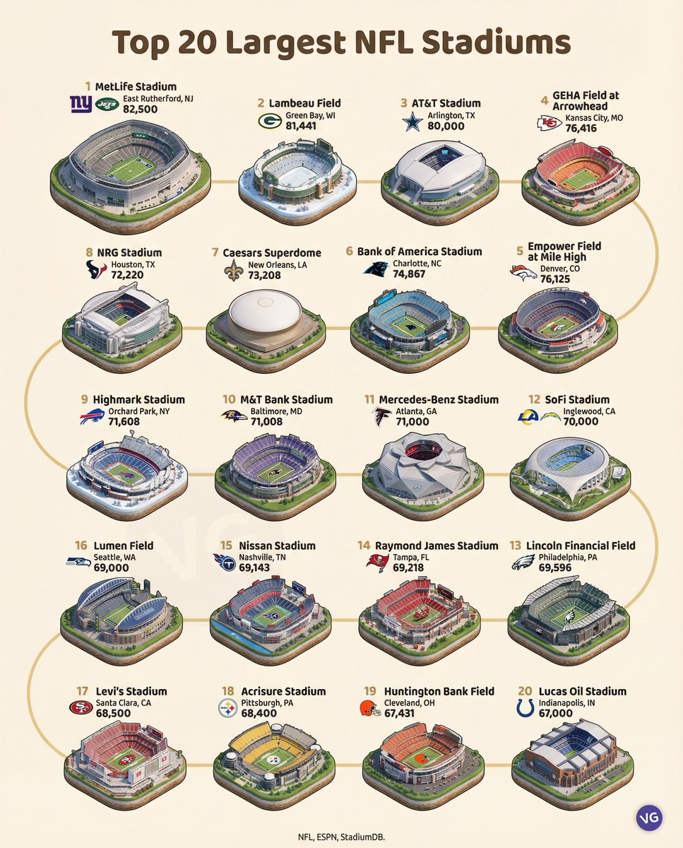 Civixplorer's tweet image. 🏈 The largest NFL stadiums by capacity.