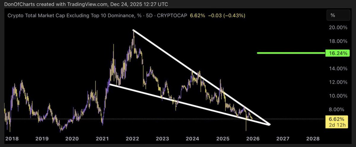ZynCoinERC20's tweet photo. Merry $ZYNmas. 

This chart tells us we’ll be getting a Christmas gift sooner or later. 

Price has been brutal, but alts and small caps will have there moment this cycle. https://t.co/IiWHJwUGUH