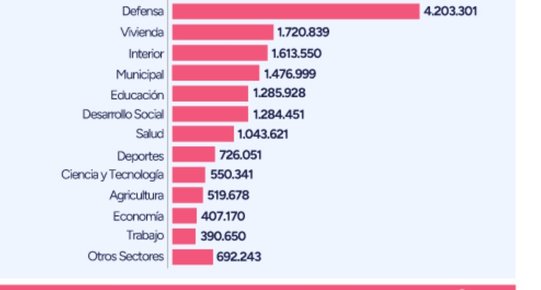 CarlosAmpuero's tweet photo. Donde esta la mayor pérdida de Recursos encontrados por @Contraloriacl en los Milicos Qlos.. https://t.co/BIFGMpUrGy