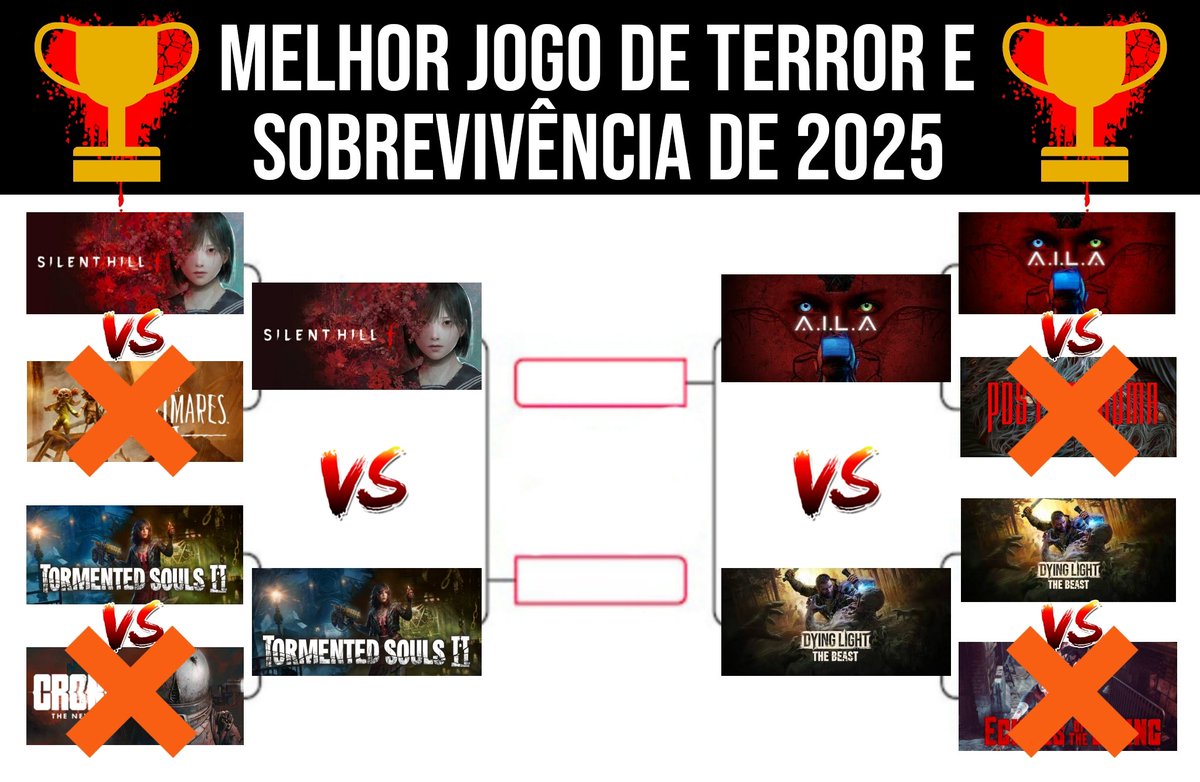 vsblack2's tweet photo. 🎖️| TORNEIO de MELHORES SURVIVAL HORRORs DE 2025 | SEMI FINAIS:

Jogos que passaram:
✅ Silent Hill f
✅ Tormented Souls
————————————
✅ AILA
✅ Dying Light The Beast

🧵Vote nas enquetes abaixo 👇🏻 https://t.co/coB2DOLp3U