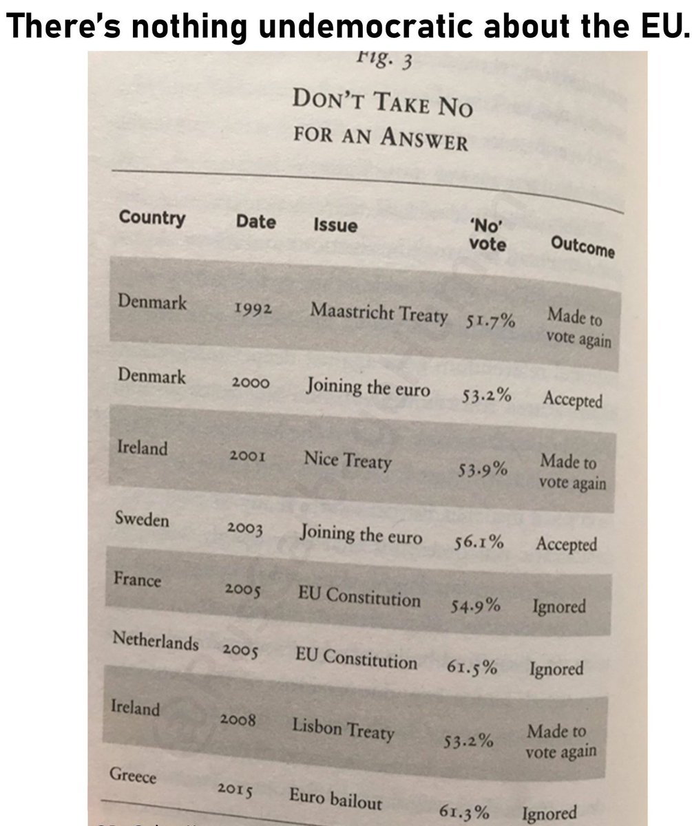 not__vee's tweet image. How Democracy Works In The EU

If it doesn't pass , vote again.
If it doesn't pass, vote again.
If it doesn't pass, vote again.

Once it passes, never vote on it ever and have hate speech laws to make it illegal to even bring it up as an idea.