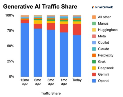 RihardJarc's tweet photo. $GOOGL's Gemini is accelerating and taking significant market share.

From 13.7% a month ago to 18.2% today. The Gemini 3 effect, and we are just starting with the Gemini 3 Flash model. https://t.co/DWQKiK0rWo