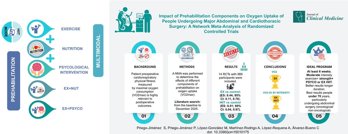 ¡Primeros artículos publicados con la afiliación del Hospital Universitario de Cuenca!. ¡Semana intensa con dos papers aceptados para su publicación!  #Prehabilitación #SESCAM #HospitalUniversitariodeCuenca #Age_ABC #Fisioterapia #Cirugía #Equipomultidisciplinar #Abordajeintegral