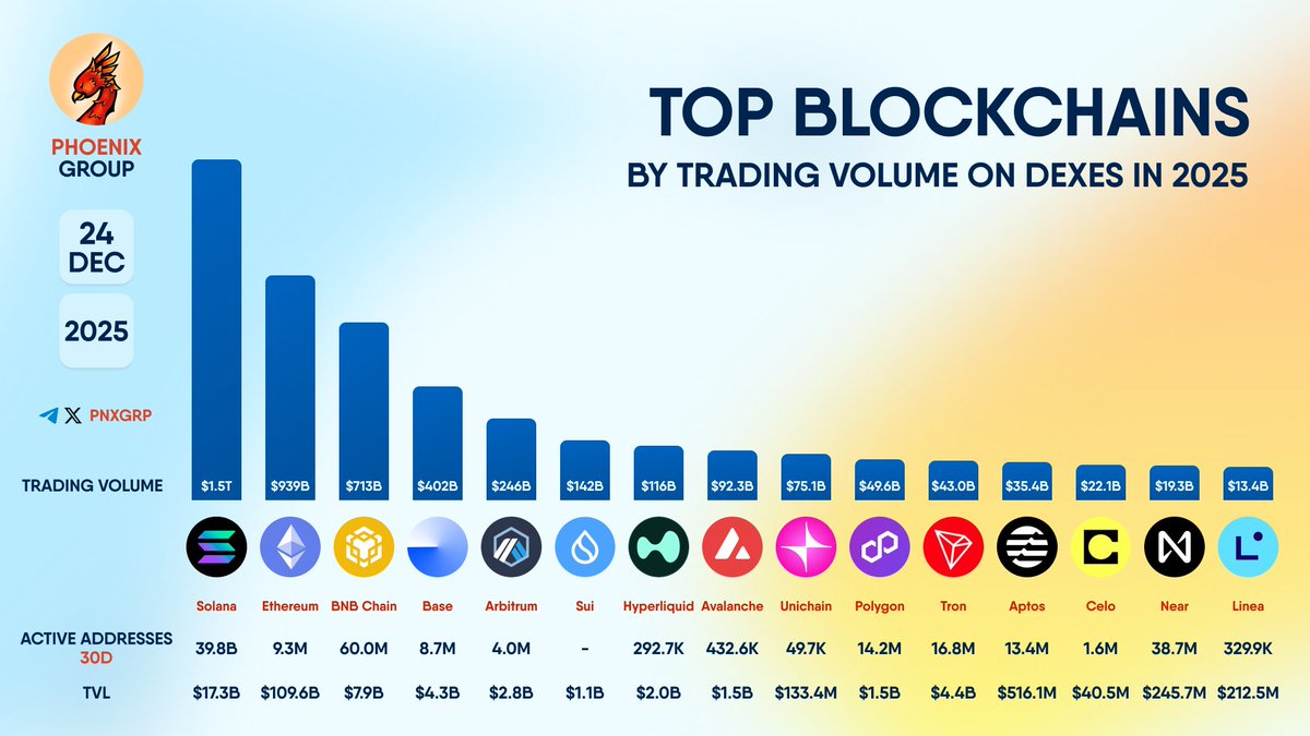 Crypto_Crib_'s tweet photo. Top Blockchains by Trading Volume on DEXES in 2025. 👀

1. Solana 🥇
2. Ethereum 🥈
3. BNB Chain 🥉 https://t.co/xv17lcZbXG