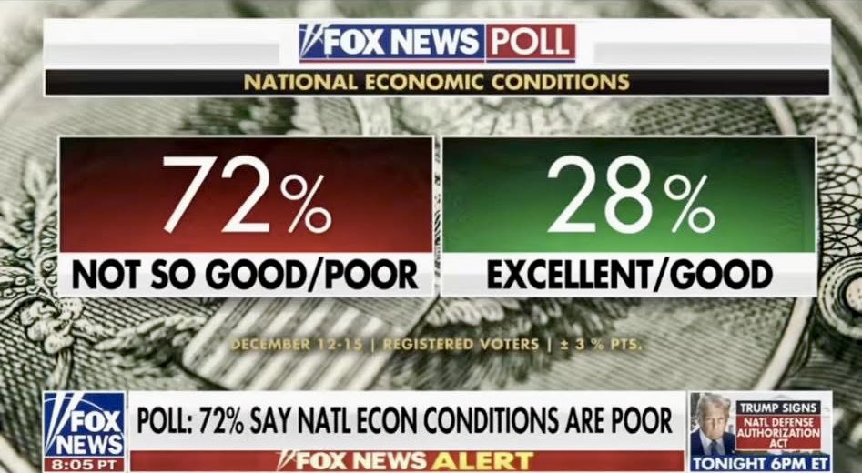 ZemanLynnZ's tweet photo. When you’re not even fooling Fox 🤪 

#TrumpRecession #Trumpflation @GOP #TrumpAffordabilityCrisis @HouseGOP @SenateGOP #TrumpEconomicDisaster #TrumpTariffs https://t.co/HAw1Ycz0IQ