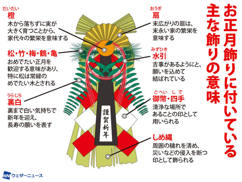 wni_jp's tweet image. 【正月飾りはいつ飾る？】
お正月の準備は進んでいますか。29日は縁起が悪い日とされ、31日年神様に対して誠意を欠く行為とされているため、12月26、27、28日、あるいは30日に飾るのが一般的です。
正月飾りの意味やタブーについて教えていただきました。
weathernews.jp/news/202512/25…