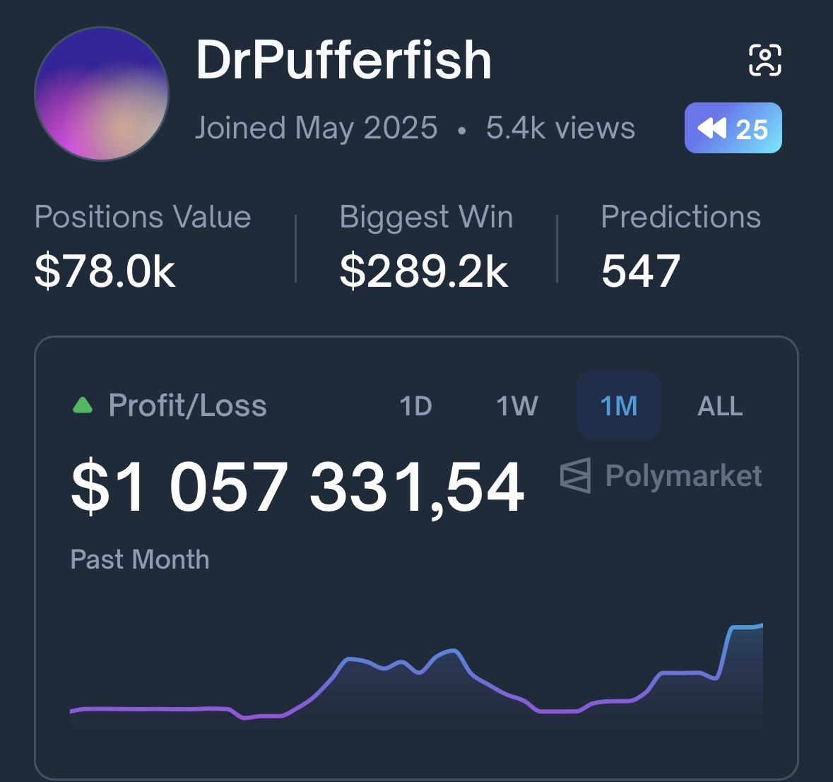 poly_sniper's tweet image. GENIUS OR LUCK? ON @Polymarket 

This about him - polymarket.com/@DrPufferfish

This dude has earned a lot of money in the last month - $1KK, which sounds incredible

What is he betting on? Everything is as usual:

NBA, Football, Boxing. But he does it very accurately, almost without…