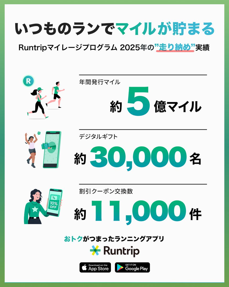 runtrip_'s tweet image. 🎁 年末スペシャル企画 🎁
 #走り納めくじ2025
ランナーのみなさん今年もナイスランでした👍
Runtripアプリでは、今年こんなにもたくさんのマイルとご褒美をお届けしてきました🤝
そこで、年末のみなさんの「走り納め」に、Runtripから感謝を込めた“ご褒美キャンペーン” を開催します！