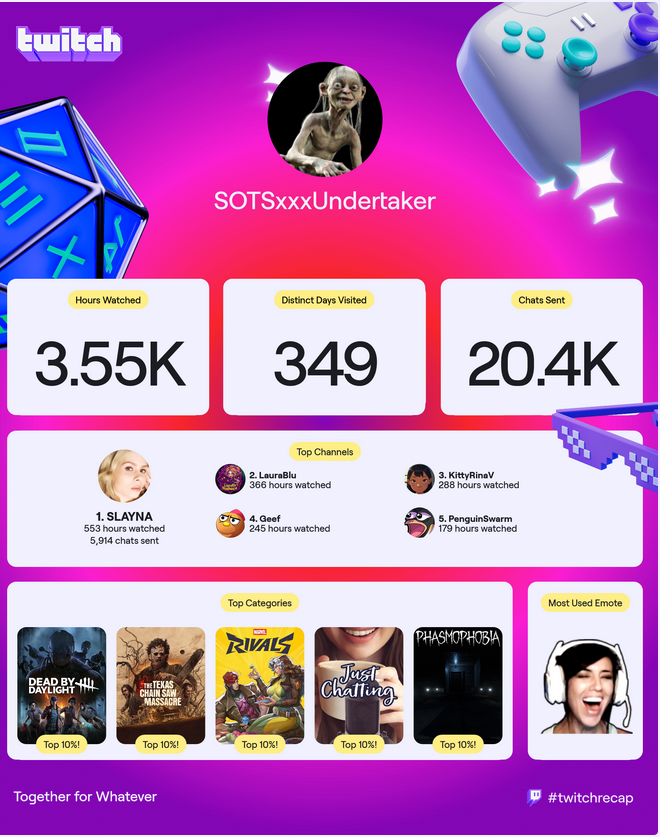 SotsUndertaker's tweet photo. Im abit late with these. And apart from me hating that DBD made the top spot,here is some fun summarys. No surprise that my friends @SlaynaTV and @GeefTweets are both amongst the top 5! Cheers! 4 out of these 5 i will defintly be watching in 2026 as well. Merry Christmas! https://t.co/8toFNyeZ6m