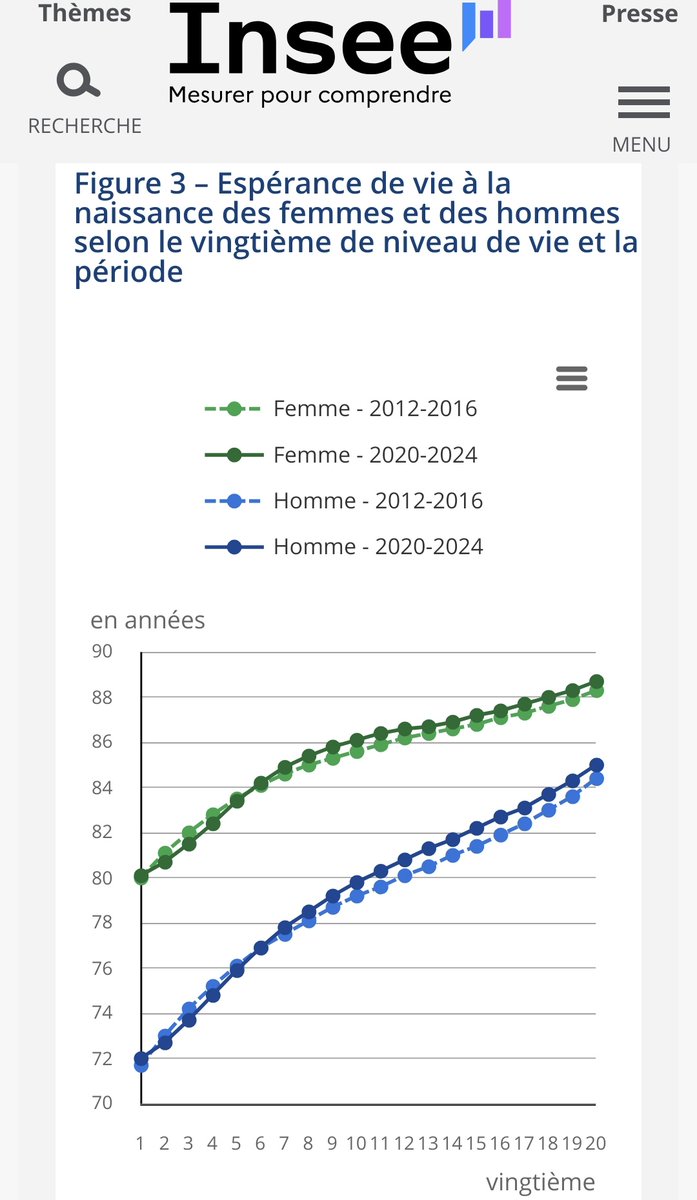 HadrienClouet's tweet image. Quand #Macron est arrivé, les 20% d'hommes les + pauvres avaient 11 ans de #retraite. Les 20% les plus riches avaient 21 ans de retraite.

Après 2 mandats #Macron, les 20% d'hommes les plus pauvres ont en moyenne 9 ans de retraite. Les 20% les plus riches ont en moyenne 20 ans de