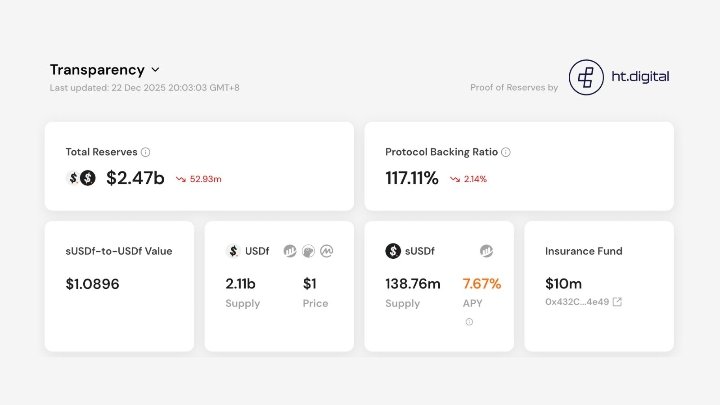 LostMan270907's tweet photo. Update transparansi Falcon Finance ini menarik.

Falcon Finance punya $2.47B cadangan dengan backing 117%.

Transparansi rutin seperti ini penting untuk membangun kepercayaan jangka panjang di DeFi.

@falconfinance 
#FalconFinance #FF #DeFi https://t.co/KXckKCHJ9F