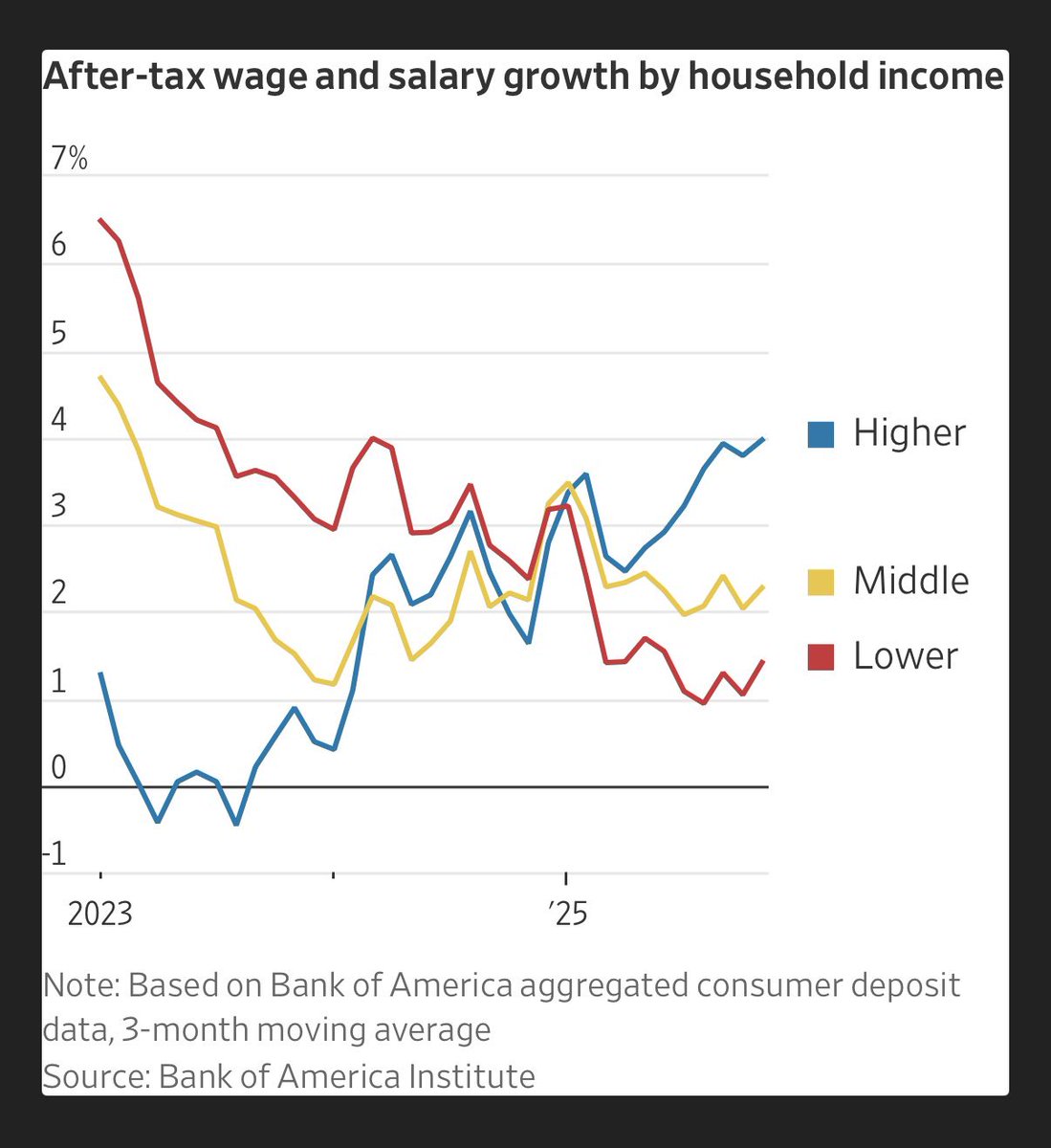 elerianm's tweet image. From the @WSJ: “Economic fortunes of low- and high-income Americans are diverging—same pattern happening with companies.”
#economy #inequality #divergence #dispersion