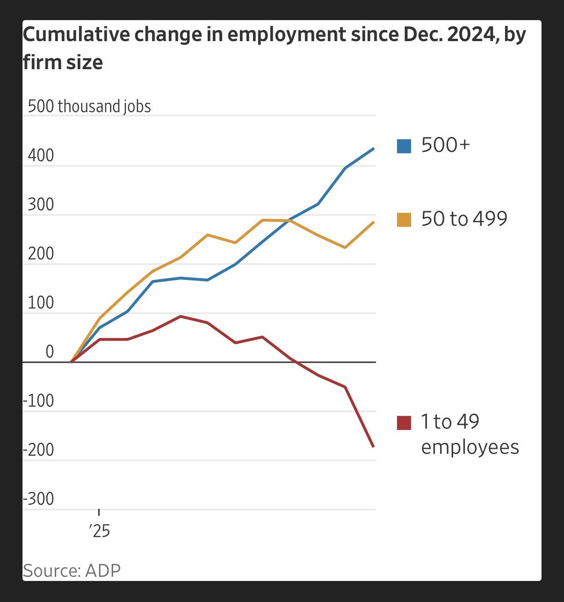 elerianm's tweet image. From the @WSJ: “Economic fortunes of low- and high-income Americans are diverging—same pattern happening with companies.”
#economy #inequality #divergence #dispersion