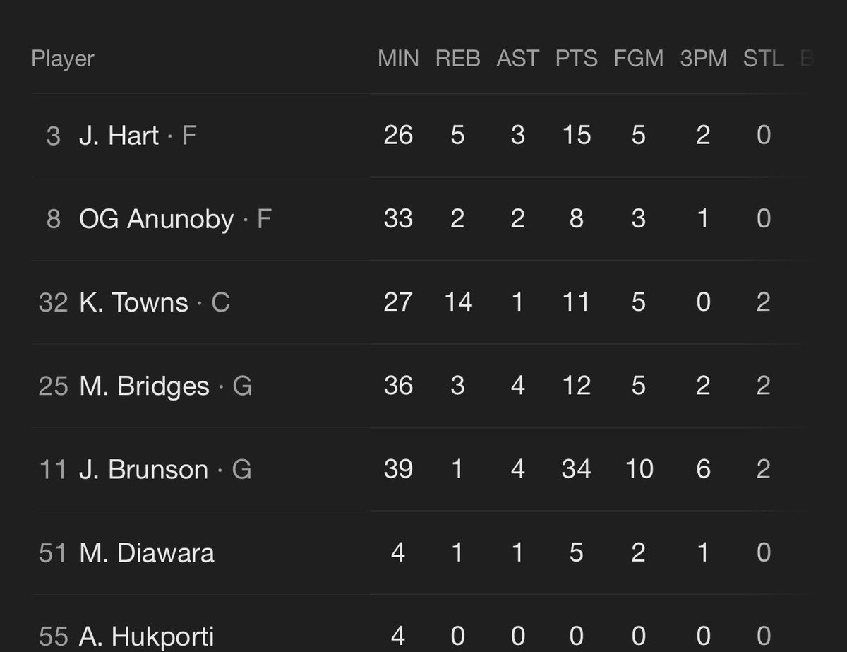 Doris Burke during the Knicks/Cavs game for a Draft Kings sponsor: “Yeah I definitely think Brunson will get at least 5 assists.”

Tell me this shit ain’t rigged.