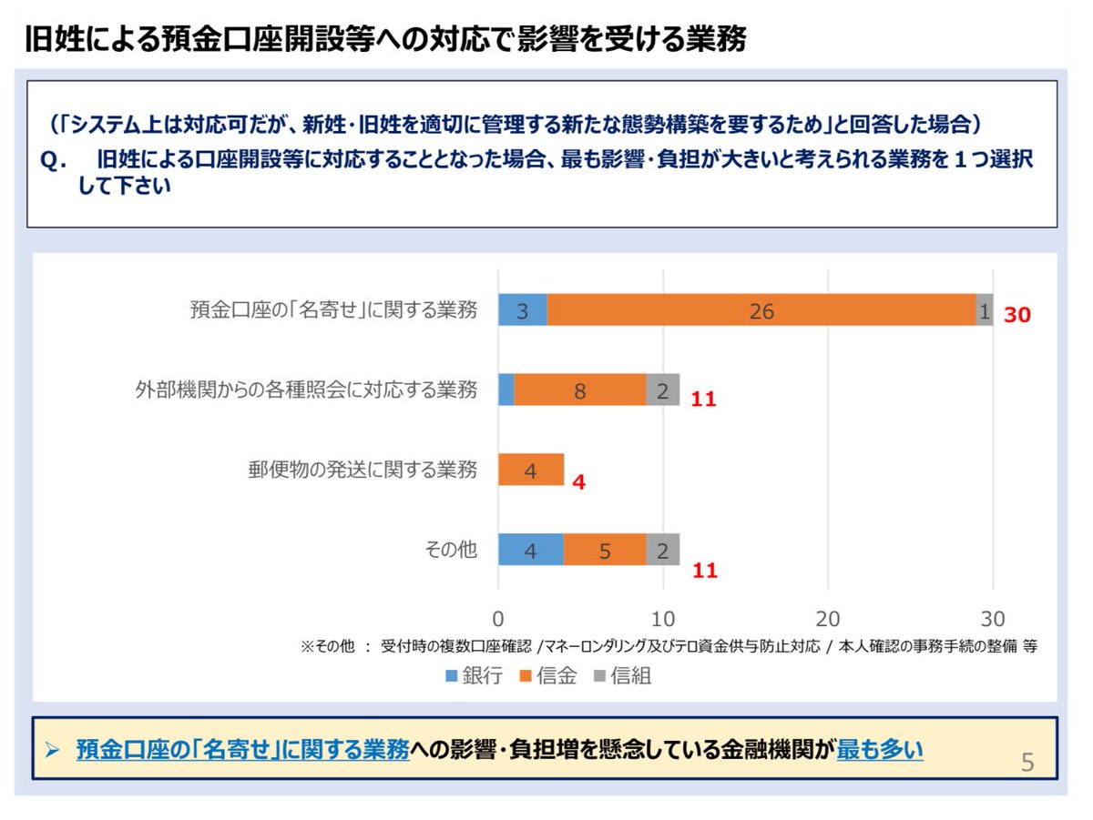 69llPHQU28wORzc 金融庁による金融機関へのアンケート。 金融機関が