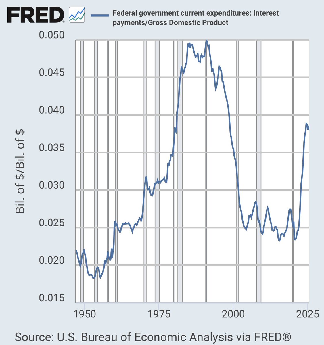 ⚫️RBLOOMBERG: "Spesa per interessi del governo federale USA al 3,857% del PIL nel quarto trimestre del 2025, il livello più alto dal 1998"