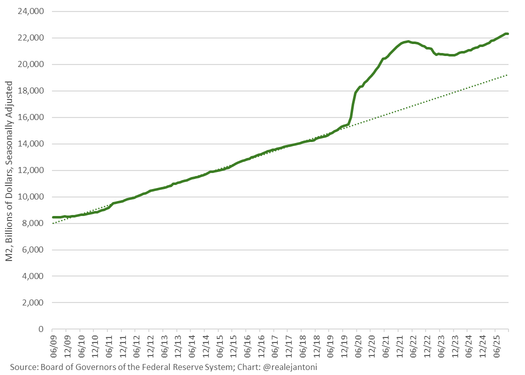 M2 grew yet again in Nov, though at the slowest M/M growth of the year, now up $914 billion Y/Y, or 4.3% - w/ QE restarted though, this'll likely accelerate in months ahead: