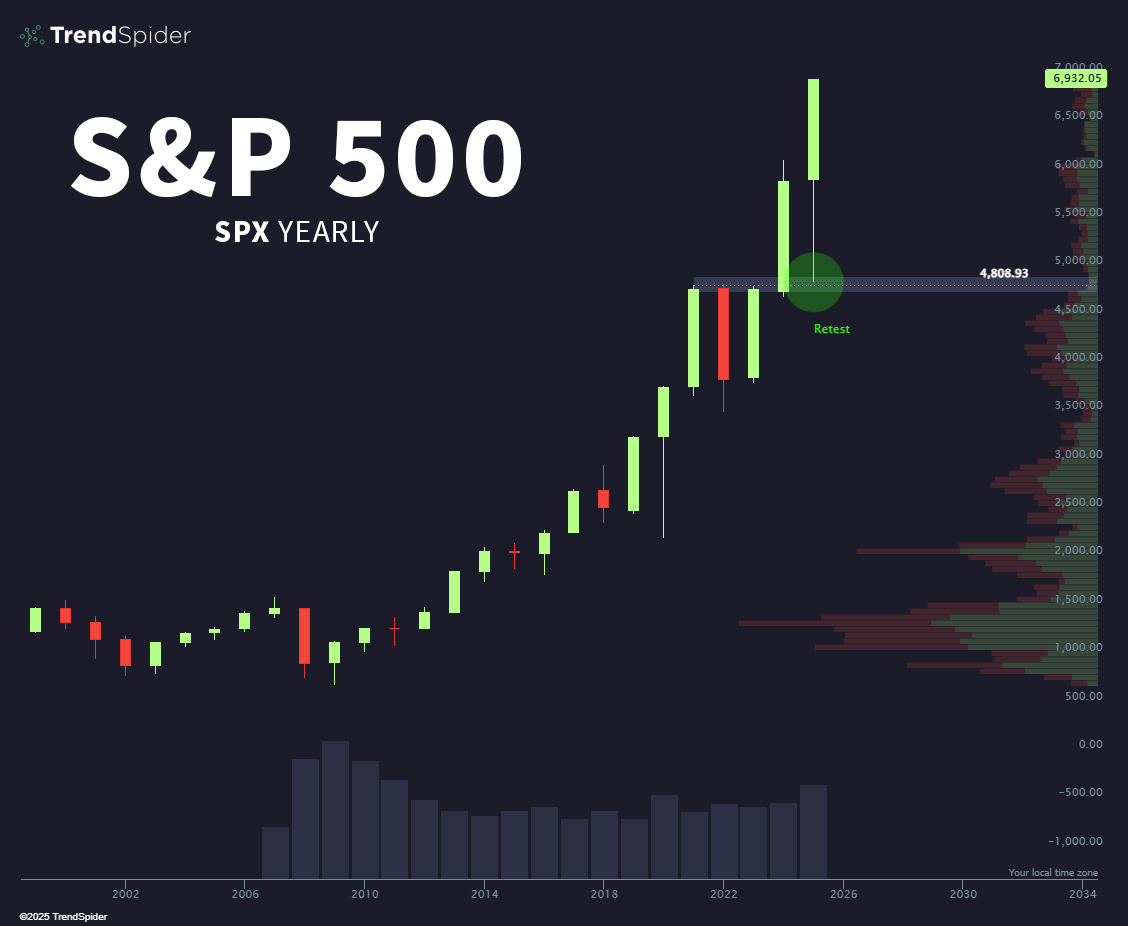Wait, it was all just a yearly breakout, retest, &amp; bounce?

Always has been. 🧑‍🚀🔫  $SPX