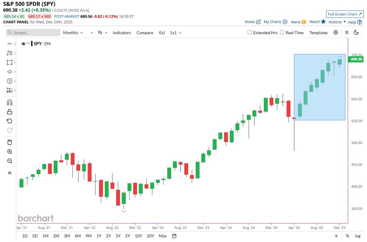🔵BARCHART: L'S&P 500 verso l'ottavo mese consecutivo di guadagni, la striscia vincente più lunga dal 2017/18