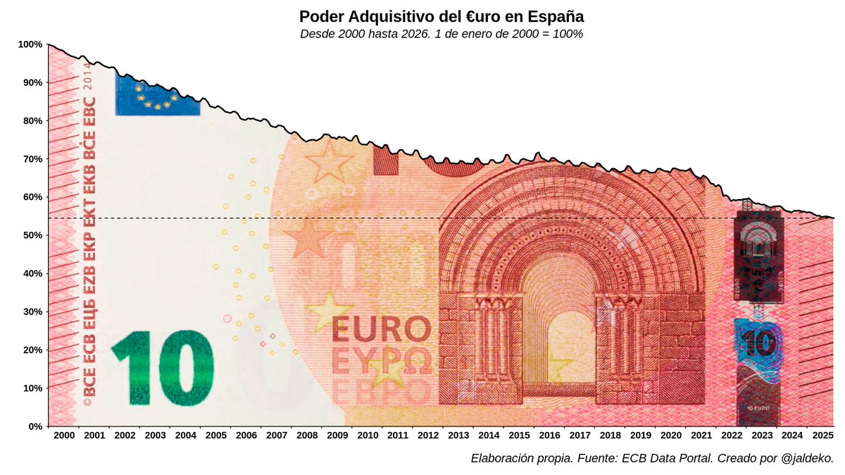 📉 El euro ha perdido un 45,5% de su poder adquisitivo desde su introducción en el 2000 hasta hoy.

O lo que es lo mismo, lo que entonces obtenías por 100€ ahora te cuesta 183,53€.

🎊 ¡Feliz Año Nuevo! 🎊