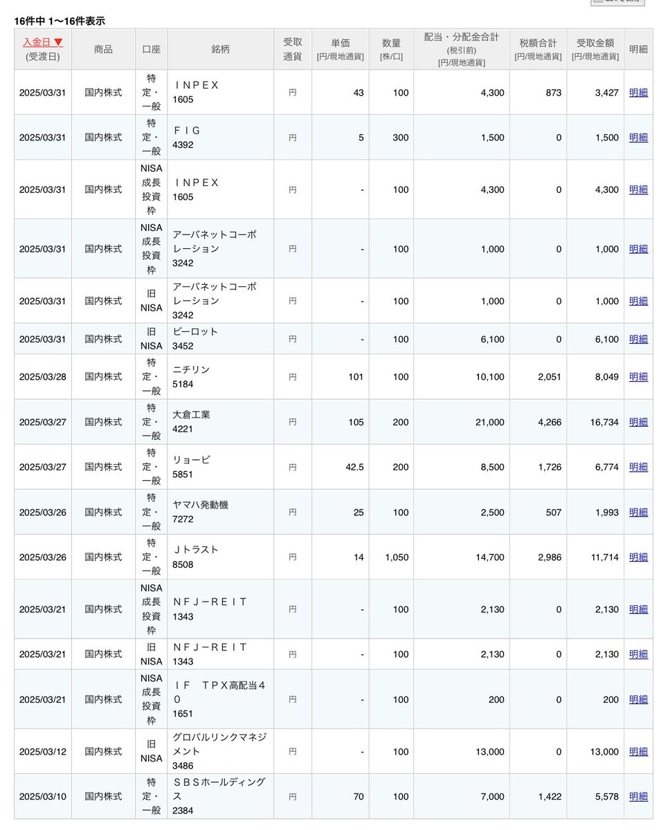 アメブロを投稿しました。
『2025年の配当・分配金を月別に見てみました。3月は16件で85,629円、特定8件、税金』
#アメブロ #資産運用
 ameblo.jp/yuki1234/entry…
#2025年 #3月 #配当金 #分配金