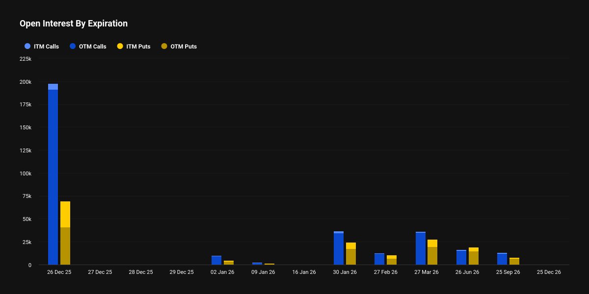 adixk101's tweet photo. Post 2/5

Why pinned low despite max pain at ~$96k?
Gamma hedging by dealers trapped price.
Deribit OI by strike (heavy clusters caused the pin):

Post-expiry: Breakout potential to $90k+?

#Bitcoin #Crypto #Deribit #BTCOptions #CryptoTrading https://t.co/GOw8TpZnkt