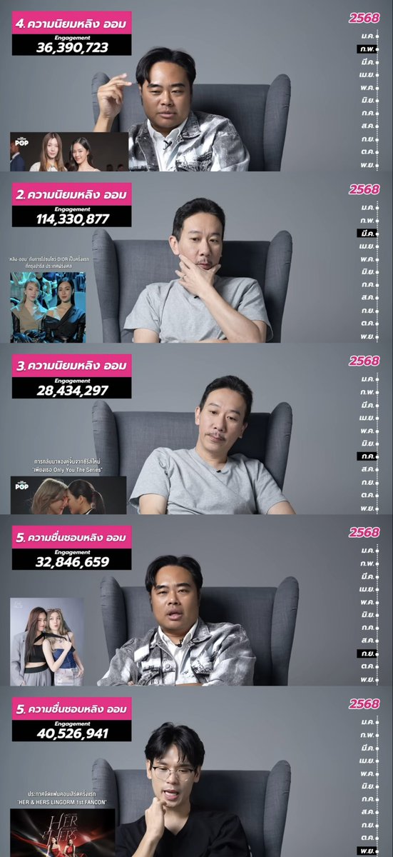 ช่องเทพลีลาสรุปเอนเกจทั้งปีของไทย
เอนเกจหลิงออมติด Top 5 ไปแล้ว5เดือน

หลิงออมเก่งมาก เจ้าความรักเก่งมาก👏🏻👏🏻👏🏻
#หลิงออม #LingOrm