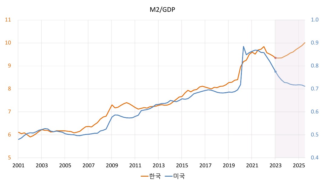 yang_youngbin's tweet image. 한국과 미국의 M2 비교

M2를 국가별로 비교할 때는 주의해야함.
나라마다 자금 조달 방식이 역사적 발전 경로에 따라 매우 다르기 때문

M2의 대부분은 은행 신용창출에 의한 예금

미국은 전세계에서 자본시장이 가장 발전한 나라로 직접 금융이 대세임

직접 금융은 회사채, 주식 발행에 의한 자본…