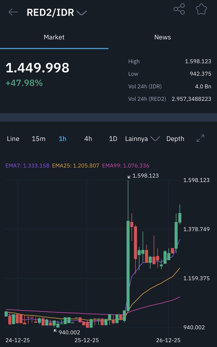 Dalam waktu 1 hari, harga aset kripto RED2 sudah naik 47.98% loh!😱🚀

Cek dan beli RED2 di indodax.com/market/RED2IDR

#INDODAX #AsetMasaDepan #RED2