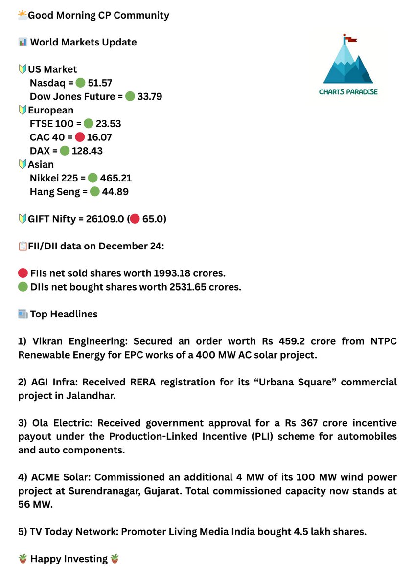 SUM_Dhamija's tweet image. 📊 Pre Market Pulse : December 26

🎄 Have a great day ahead.

#Stocks #Trading #BREAKOUTSTOCKS