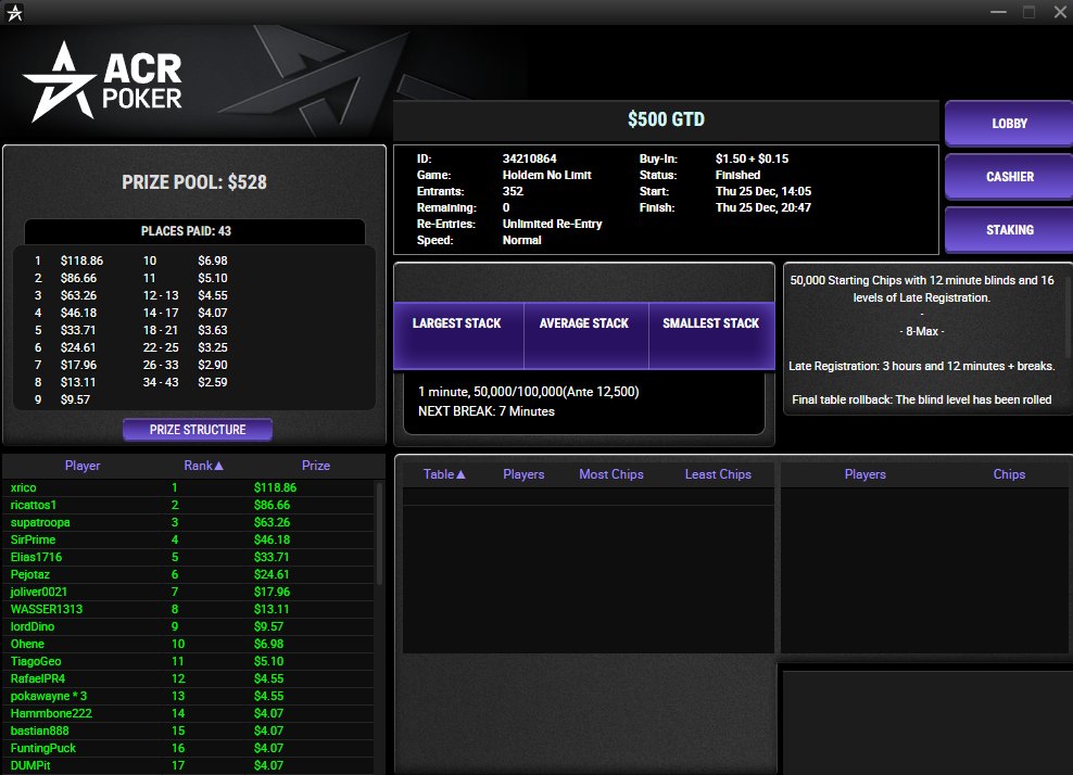beanutputta's tweet photo. After an 8-month break, coming back to win another tournament feels especially rewarding. Shaking off the rust and building momentum again. ♠️ #Poker #PokerJourney #Bink https://t.co/hPszQyzNM7