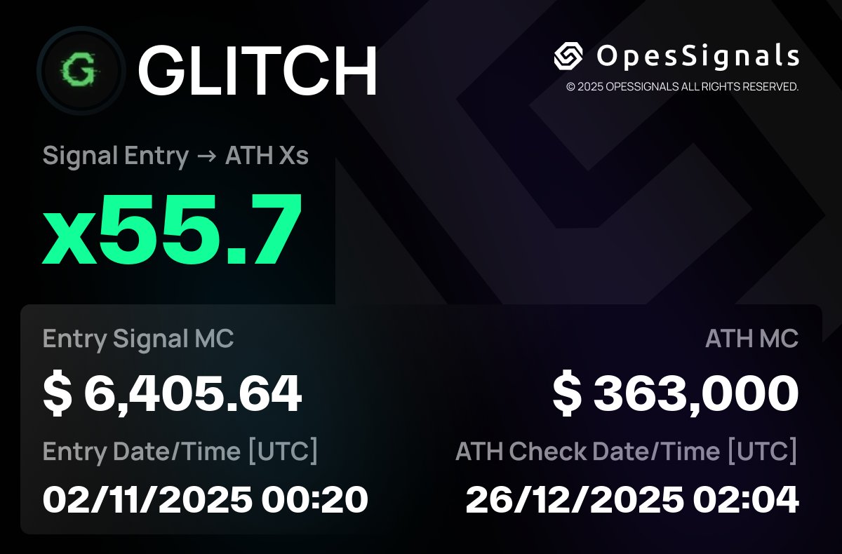 $GLITCH
🚀 x55.7
🛠 Signal MC: $6,405.64
🔐 CA: 4mKrVMh7CdEwsRxtEwbZ61RRJnaitfgka6fZhzM2pump
🔗 Chain verification: opessignals.com/signals/4mKrVM…
