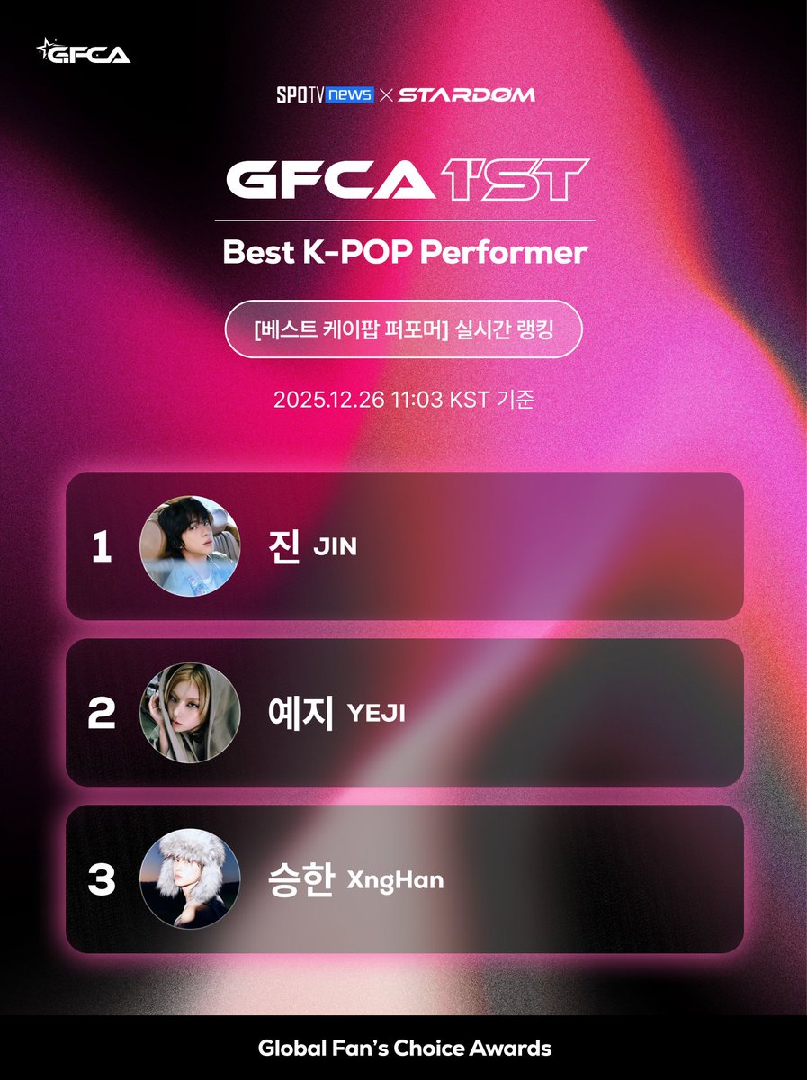 👑SPOTV NEWS X STARDOM,
전 세계 팬덤의 움직임이 만드는 100% 팬 주권 시상식 #GFCA

[베스트 케이팝 퍼포머] 부문 실시간 랭킹

🥇#진 #JIN
🥈#예지 #YEJI
🥉#승한 #XngHan

🗳️2 라운드 투표 기간: - 2026/01/02 15:00 [KST]

#스타덤 앱에서 실시간 랭킹을 확인하세요!

#차은우 #카이 #제이홉