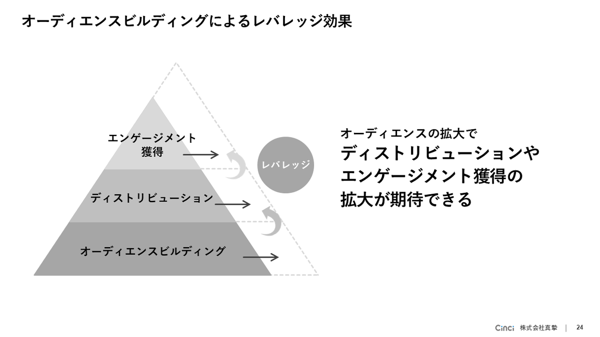 makitani's tweet photo. アプデした資料「コンテンツマーケティングの戦略設計」は今年も多くご覧いただき、ありがとうございました。この資料のページはダイレクトトラフィックがページ参照元の半分を占め、企業内のSlack/Teams経由などで多く参照されたのだと思います。

どこ経由かが不明なのはアナリストとしては残念ですが、ダークファネルが幅を利かせ始めている昨今を象徴するものとも言えます。

2025年は多くの領域にAIが深く入り込み、変化が多方面にありました。より「オーディエンスビルディング」の視点が求められると捉えています。アプデで追加したスライドを中心にピックアップするとこんなチョイスになるでしょうか。

資料『コンテンツマーケティングの戦略設計 2025年版』
https://t.co/eOTT6fpaJ6

来年もどうぞよろしくお願いいたします。