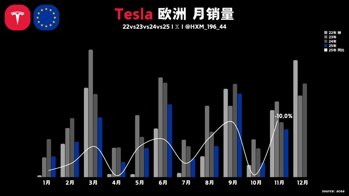 🇪🇺Tesla 欧洲月销量2025-11：2.28万辆- 去年：2.58万- 同比：-10% 2025-01~11：20.45万-  去年：28.23万- 同比：-27.6% 话说最近股价不看销量了！😂 $TSLA