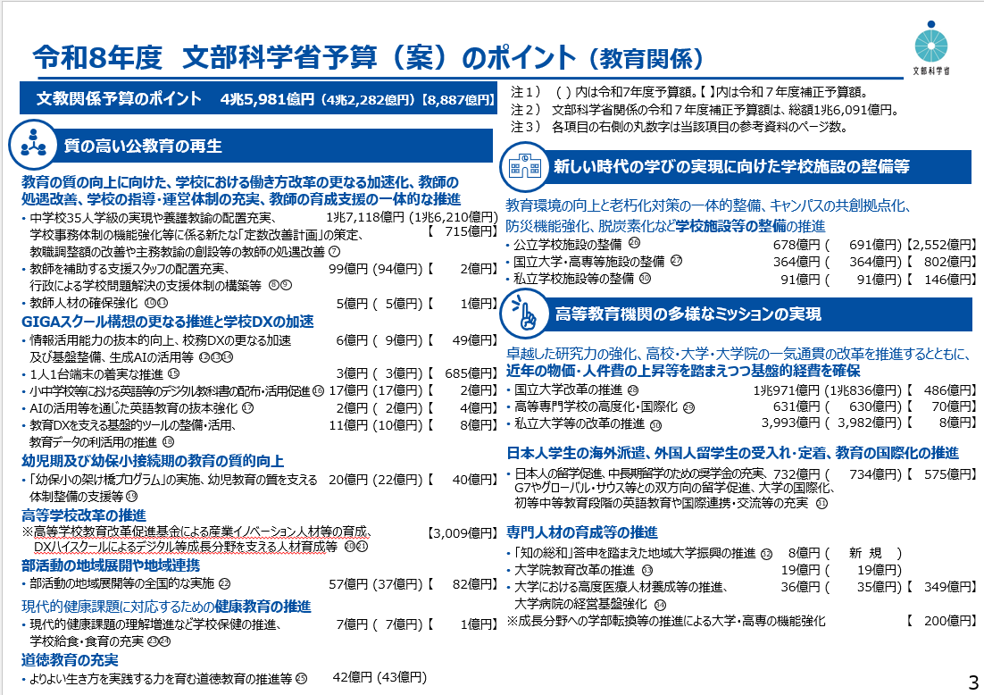 mextjapan's tweet photo. 【#文部科学省 令和8年度予算（案） 公表】
本日、#令和8年度予算（案） が閣議決定されました。一人一人が未来に希望が持てる社会を形成していけるよう、教育、科学技術・イノベーション、スポーツ、文化芸術の各分野の振興に必要な予算を計上しています。

🔽詳細はこちら
https://t.co/ipR5hT35oA https://t.co/rwLNqWUdyR