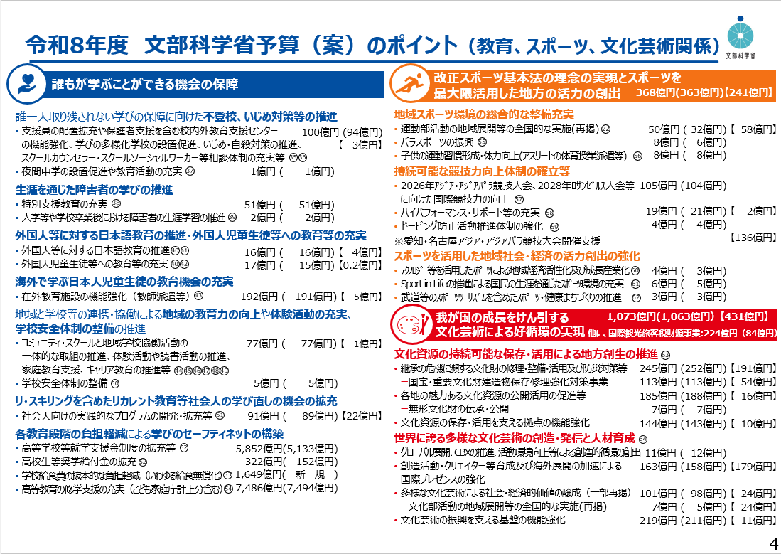 mextjapan's tweet photo. 【#文部科学省 令和8年度予算（案） 公表】
本日、#令和8年度予算（案） が閣議決定されました。一人一人が未来に希望が持てる社会を形成していけるよう、教育、科学技術・イノベーション、スポーツ、文化芸術の各分野の振興に必要な予算を計上しています。

🔽詳細はこちら
https://t.co/ipR5hT35oA https://t.co/rwLNqWUdyR
