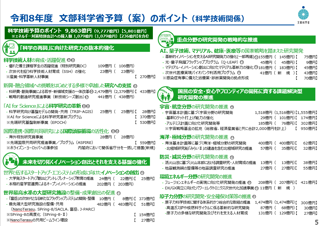 mextjapan's tweet photo. 【#文部科学省 令和8年度予算（案） 公表】
本日、#令和8年度予算（案） が閣議決定されました。一人一人が未来に希望が持てる社会を形成していけるよう、教育、科学技術・イノベーション、スポーツ、文化芸術の各分野の振興に必要な予算を計上しています。

🔽詳細はこちら
https://t.co/ipR5hT35oA https://t.co/rwLNqWUdyR